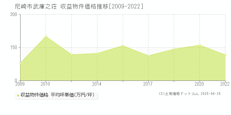 尼崎市武庫之荘のアパート価格推移グラフ 