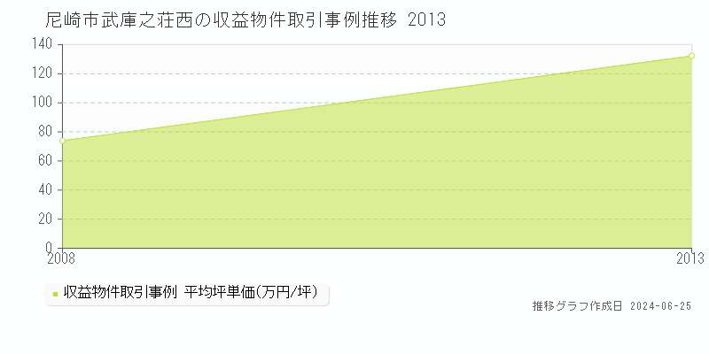 尼崎市武庫之荘西のアパート取引事例推移グラフ 