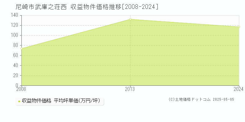 武庫之荘西(尼崎市)の収益物件価格推移グラフ(坪単価)[2008-2024年]