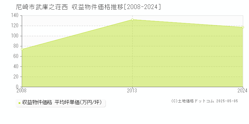 尼崎市武庫之荘西のアパート取引事例推移グラフ 