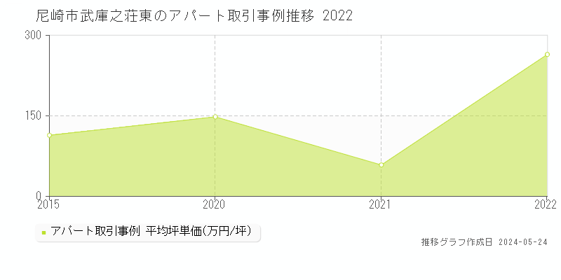尼崎市武庫之荘東のアパート価格推移グラフ 