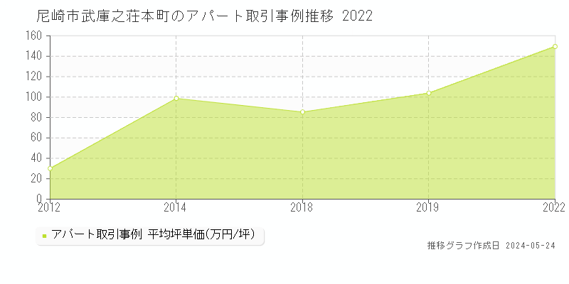 尼崎市武庫之荘本町のアパート価格推移グラフ 