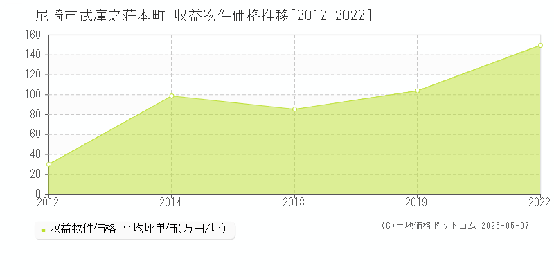 尼崎市武庫之荘本町のアパート価格推移グラフ 