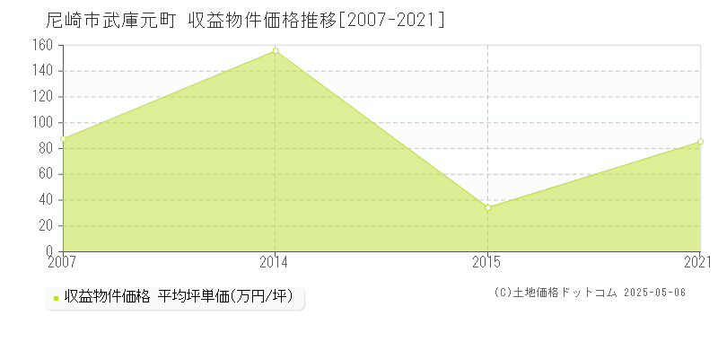 武庫元町(尼崎市)の収益物件価格推移グラフ(坪単価)[2007-2021年]