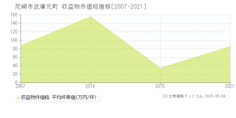 尼崎市武庫元町のアパート価格推移グラフ 