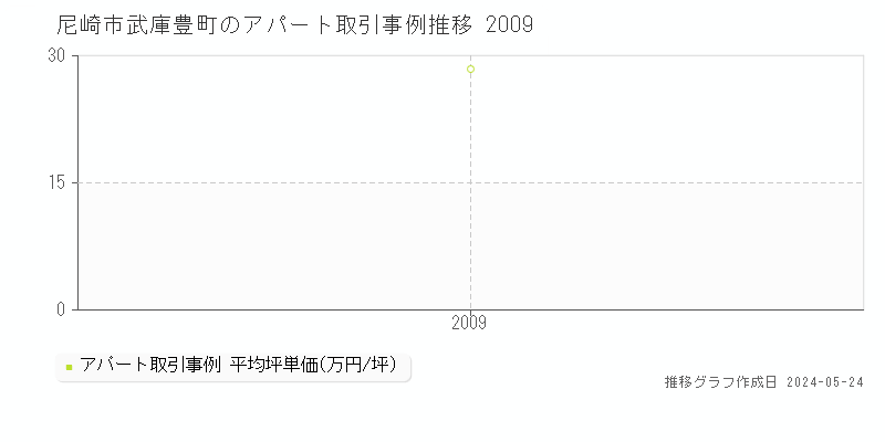 尼崎市武庫豊町のアパート取引価格推移グラフ 