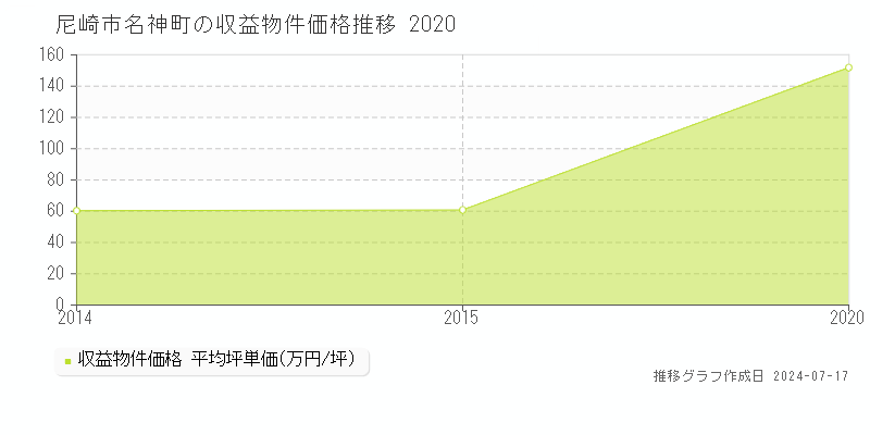 尼崎市名神町のアパート価格推移グラフ 