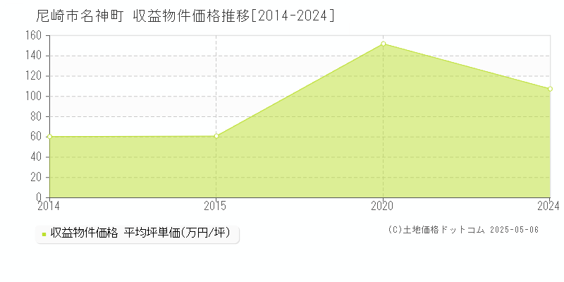 名神町(尼崎市)の収益物件価格推移グラフ(坪単価)[2014-2024年]