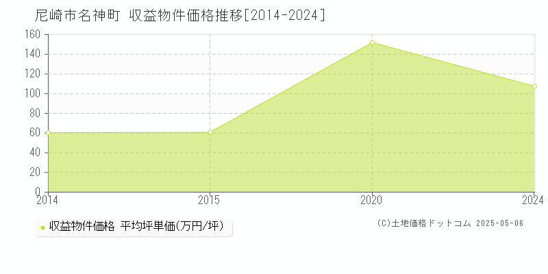 尼崎市名神町のアパート取引事例推移グラフ 