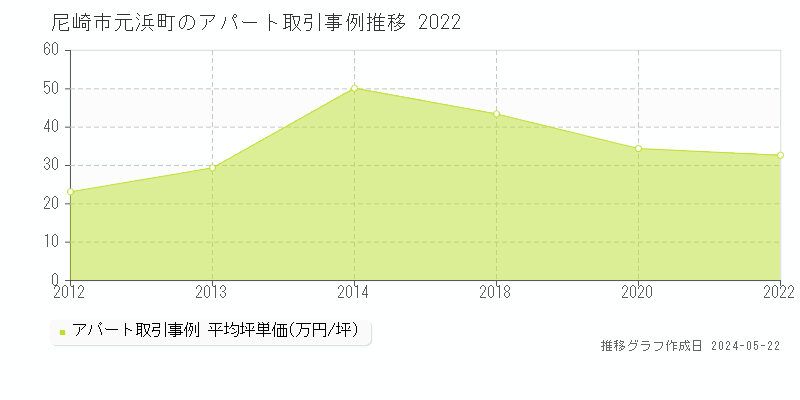尼崎市元浜町のアパート価格推移グラフ 
