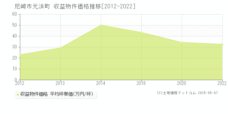 元浜町(尼崎市)の収益物件価格推移グラフ(坪単価)[2012-2022年]