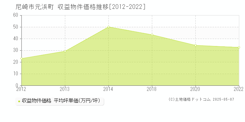 尼崎市元浜町のアパート価格推移グラフ 