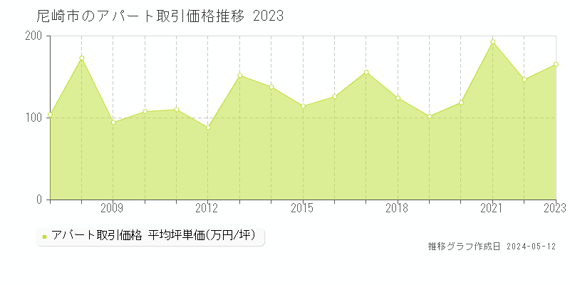 尼崎市全域のアパート価格推移グラフ 