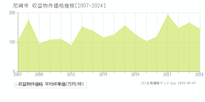 全域(尼崎市)の収益物件価格推移グラフ(坪単価)[2007-2024年]