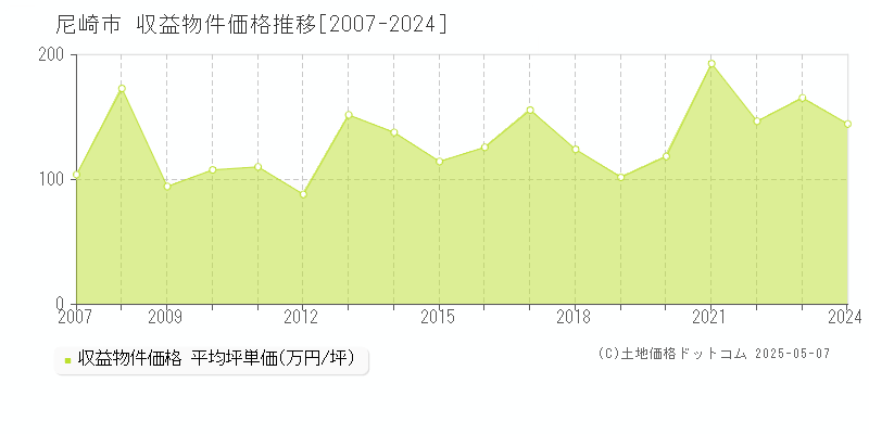 尼崎市全域のアパート価格推移グラフ 