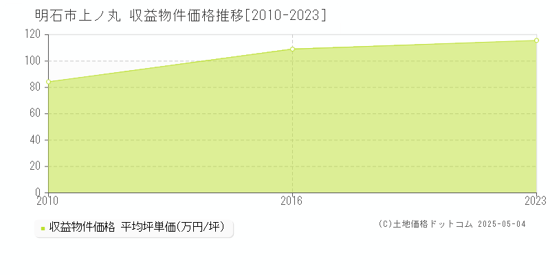 上ノ丸(明石市)の収益物件価格推移グラフ(坪単価)[2010-2023年]
