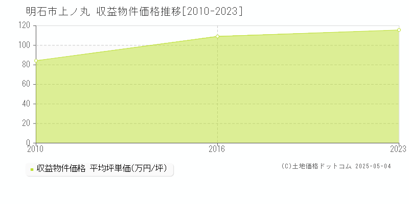 明石市上ノ丸のアパート価格推移グラフ 