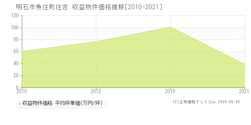 魚住町住吉(明石市)の収益物件価格推移グラフ(坪単価)[2010-2021年]