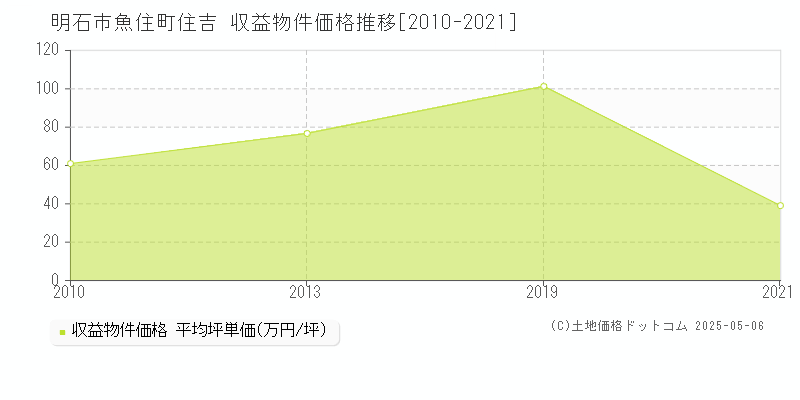 明石市魚住町住吉のアパート価格推移グラフ 