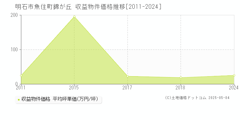 魚住町錦が丘(明石市)の収益物件価格推移グラフ(坪単価)[2011-2024年]