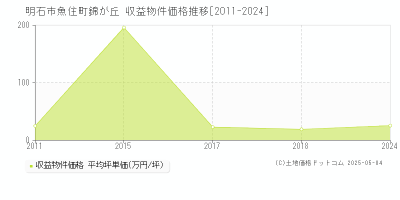 明石市魚住町錦が丘のアパート価格推移グラフ 