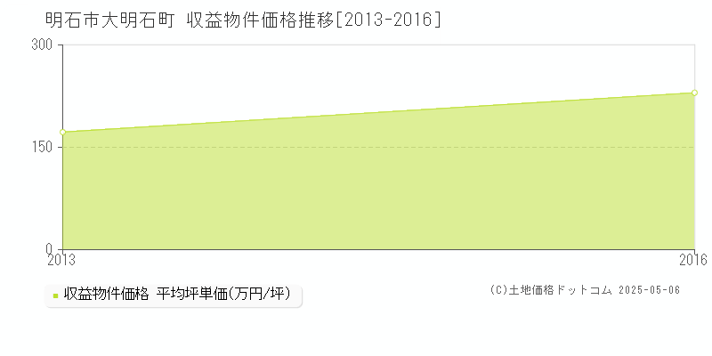 明石市大明石町のアパート価格推移グラフ 