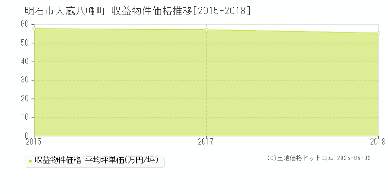 大蔵八幡町(明石市)の収益物件価格推移グラフ(坪単価)[2015-2018年]