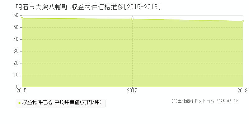 明石市大蔵八幡町のアパート価格推移グラフ 