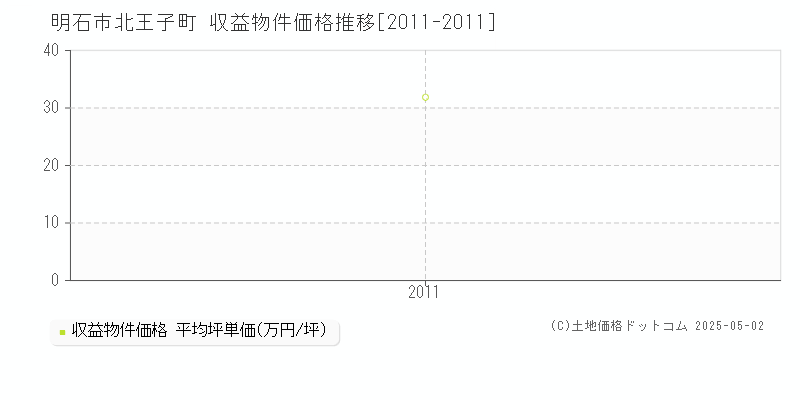北王子町(明石市)の収益物件価格推移グラフ(坪単価)[2011-2011年]