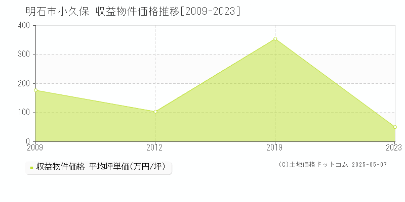 小久保(明石市)の収益物件価格推移グラフ(坪単価)[2009-2023年]