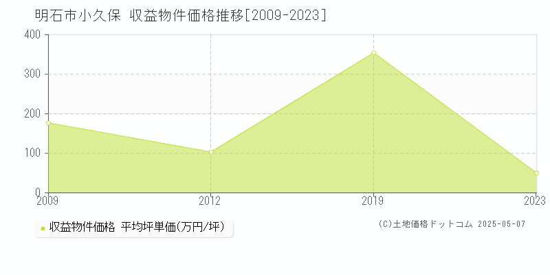 明石市小久保のアパート価格推移グラフ 