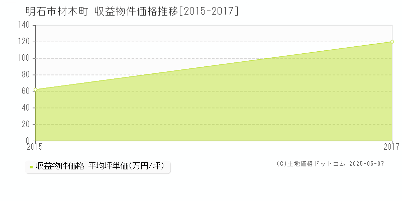 材木町(明石市)の収益物件価格推移グラフ(坪単価)[2015-2017年]