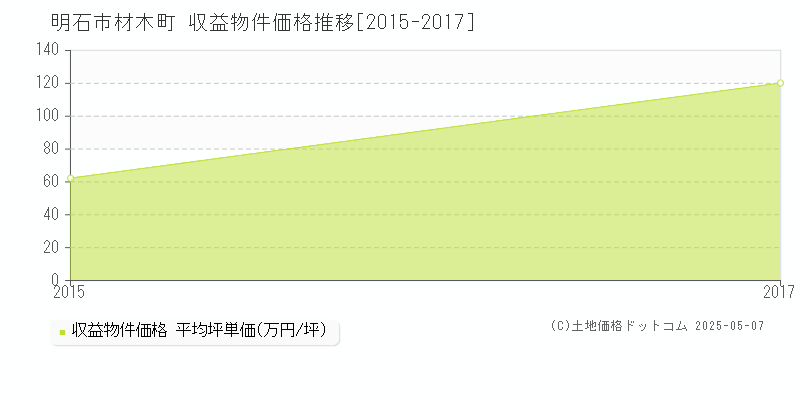 明石市材木町のアパート価格推移グラフ 