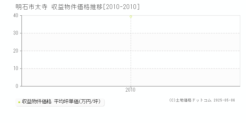 太寺(明石市)の収益物件価格推移グラフ(坪単価)[2010-2010年]