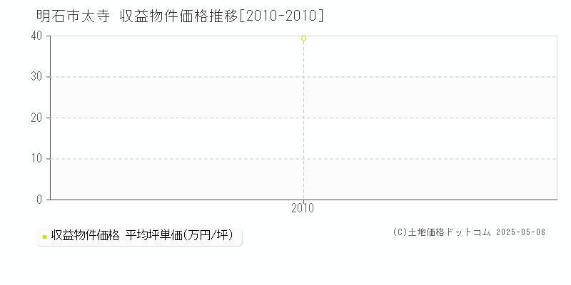 明石市太寺のアパート価格推移グラフ 