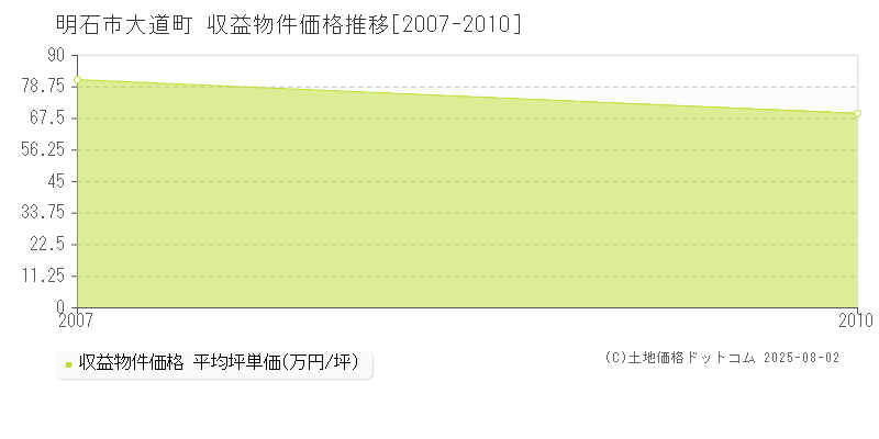 大道町(明石市)の収益物件価格推移グラフ(坪単価)[2007-2010年]