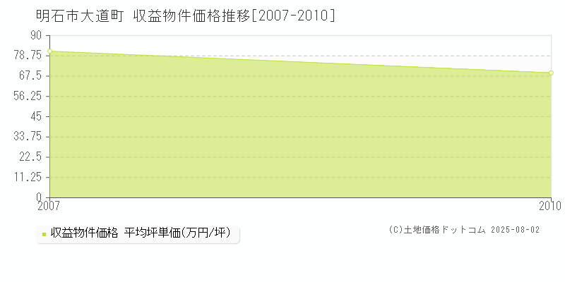 明石市大道町のアパート価格推移グラフ 