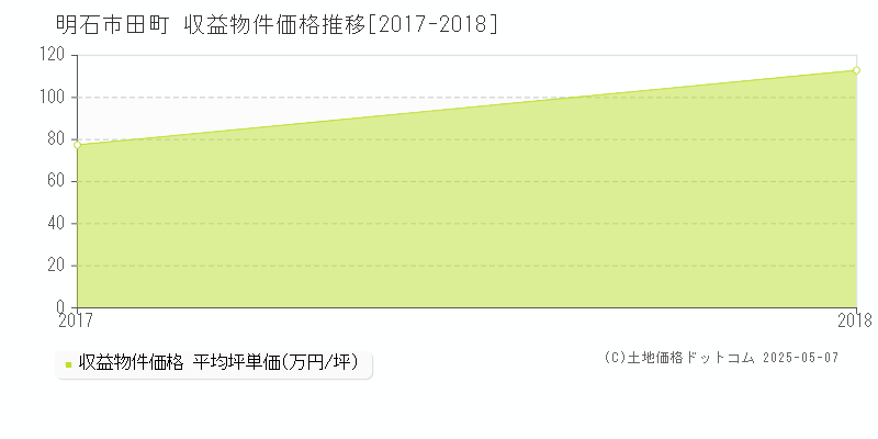 田町(明石市)の収益物件価格推移グラフ(坪単価)[2017-2018年]