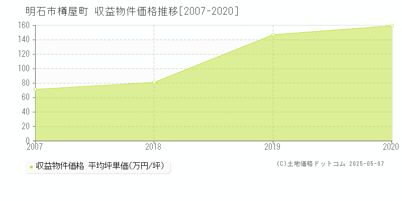 樽屋町(明石市)の収益物件価格推移グラフ(坪単価)[2007-2020年]