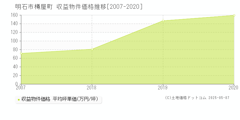 明石市樽屋町のアパート価格推移グラフ 