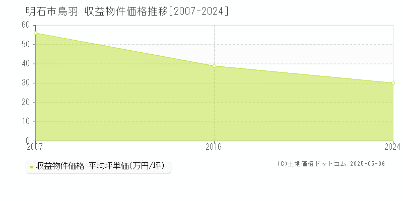 鳥羽(明石市)の収益物件価格推移グラフ(坪単価)[2007-2024年]