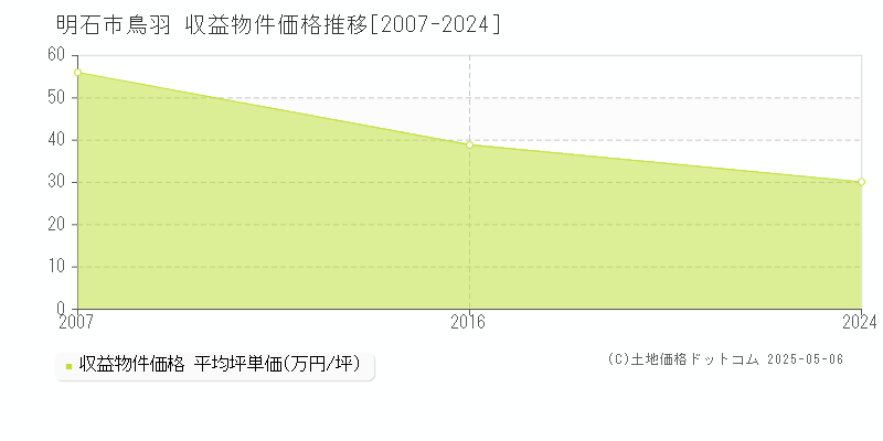 明石市鳥羽の収益物件取引事例推移グラフ 