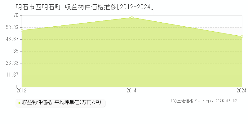 西明石町(明石市)の収益物件価格推移グラフ(坪単価)[2012-2024年]