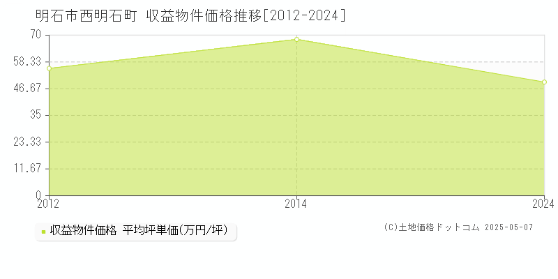 明石市西明石町のアパート価格推移グラフ 