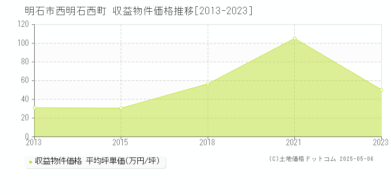 西明石西町(明石市)の収益物件価格推移グラフ(坪単価)[2013-2023年]