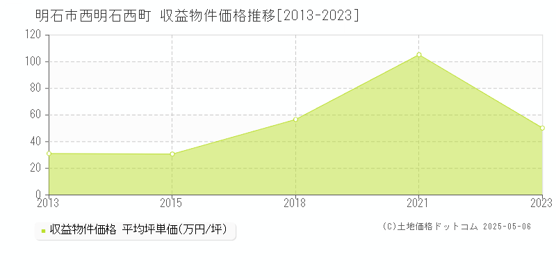 明石市西明石西町のアパート価格推移グラフ 