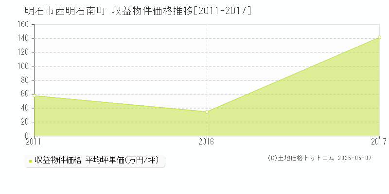 明石市西明石南町のアパート価格推移グラフ 