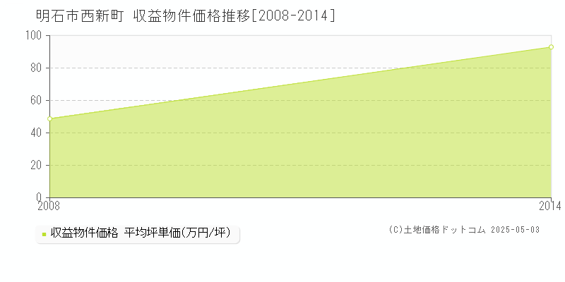 西新町(明石市)の収益物件価格推移グラフ(坪単価)[2008-2014年]