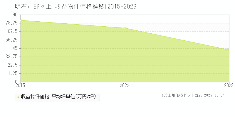 野々上(明石市)の収益物件価格推移グラフ(坪単価)[2015-2023年]