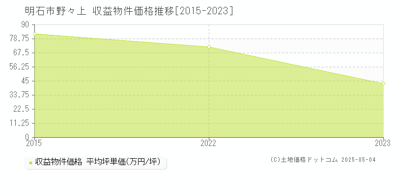 明石市野々上のアパート価格推移グラフ 